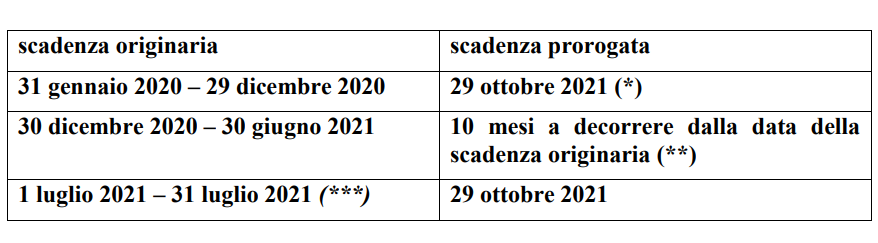 Prorogati ancora i termini di validità dei documenti abilitativi alla guida
