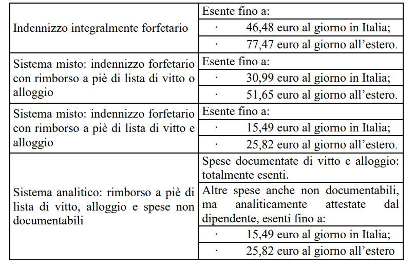 Come funziona la tassazione sulle trasferte? Facciamo il punto
