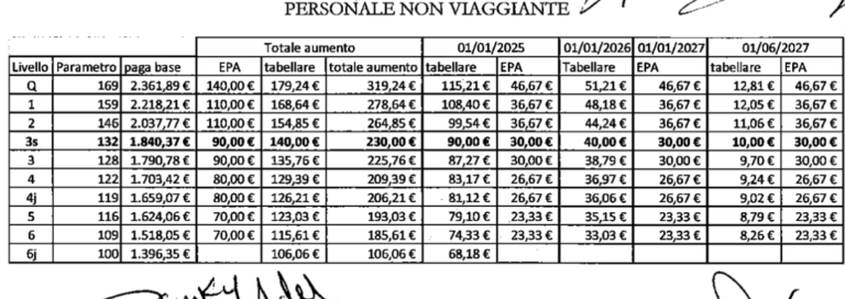 Aumenti, assenteismo, permessi e clausola sociale: ecco tutte le novità
